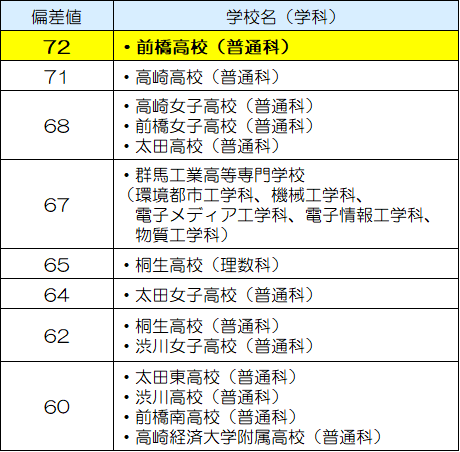 最新版 22年最新 群馬県立前橋高等学校の県内 １の偏差値 夢や理想を追い求める生徒を力強く応援する学校