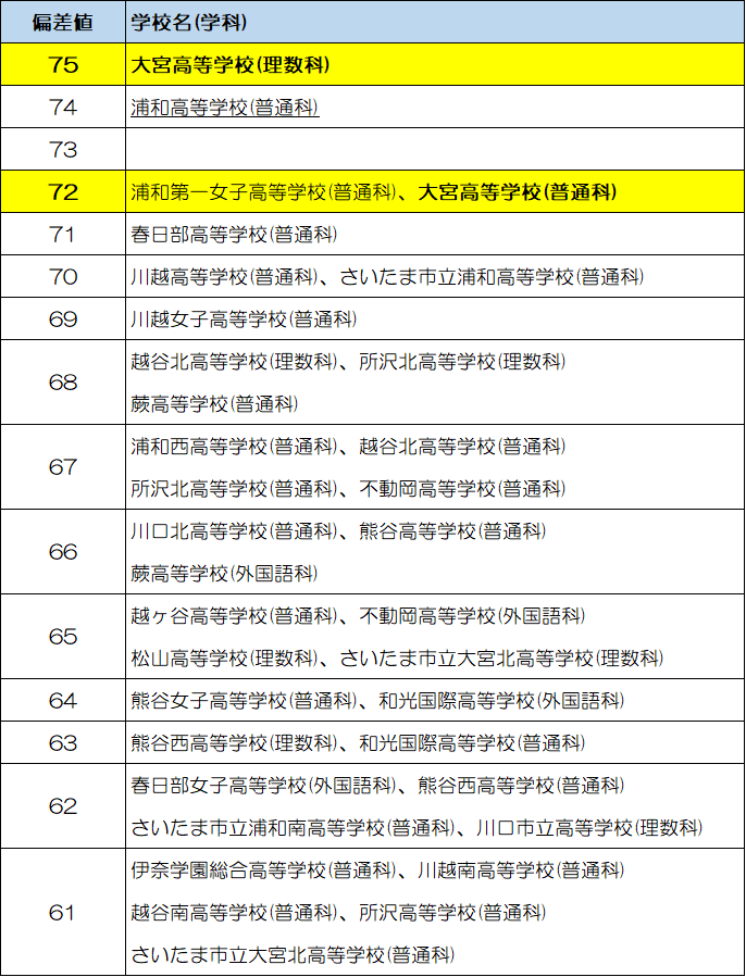 最新版 埼玉県立大宮高等学校の県内屈指の偏差値 高い入試倍率を誇る人気の共学校