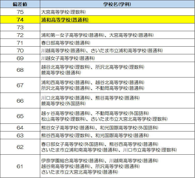 最新版 22年最新 埼玉県立浦和高等学校の県内屈指の偏差値 自由な校風の男子校