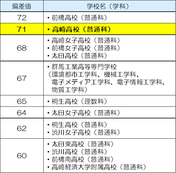 最新版 22年最新 群馬県立高崎高等学校の県内屈指の偏差値 文武両道主義を徹底している学校