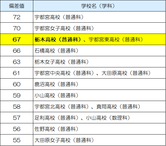 【最新版】 2022年最新)栃木県立栃木高等学校の県内屈指の偏差値！ 登録有形文化財で学べる伝統のある進学校