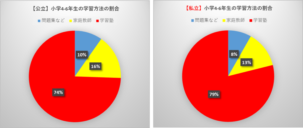 小学4-6年生の学習方法の割合