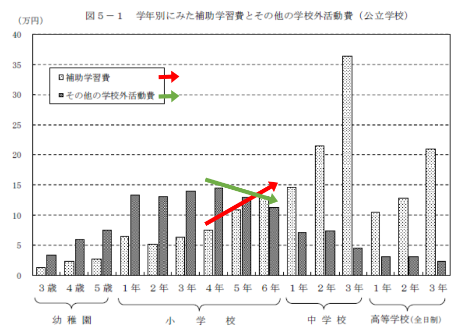 補助学習費とその他学校外活動費の学年別グラフ(公立小学校)