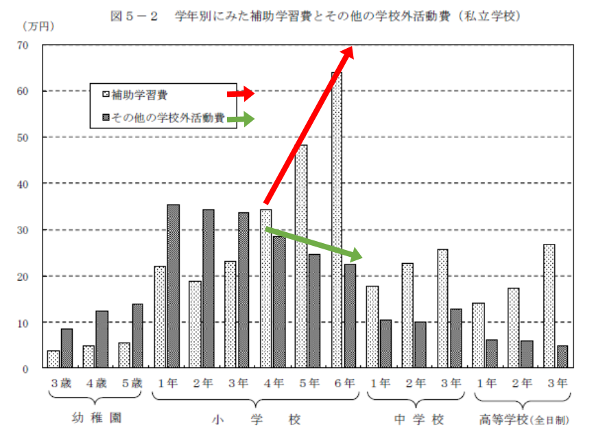 補助学習費とその他学校外活動費の学年別グラフ(私立小学校)